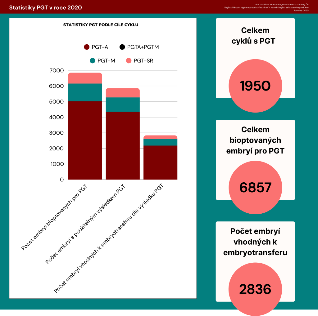 Statistiky PGT v roce 2020 na základě dat z Ústavu zdravotnických informací.