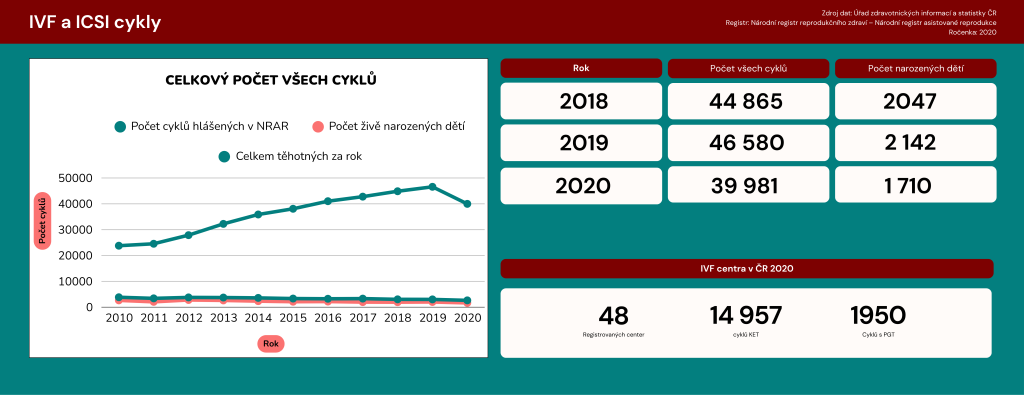 Statistika IVF a ICSI cyklů v ČR v roce 2020 na základě dat z Národního registru zdravotnických inforamcí. 